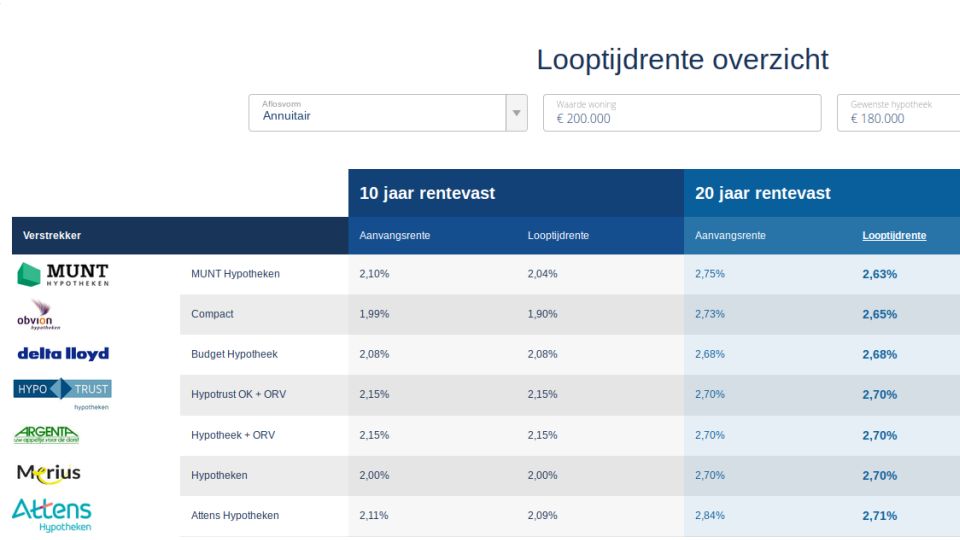 Looptijdrente betere maatstaf voor toekomstige maandlasten dan aanvangsrente