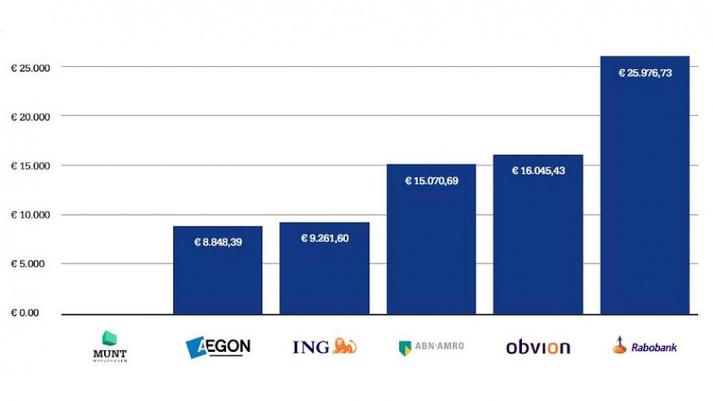 De verschillen bij een hypotheek van 250.000 euro met een looptijd van 30 jaar en een rentevaste periode van 20 jaar.