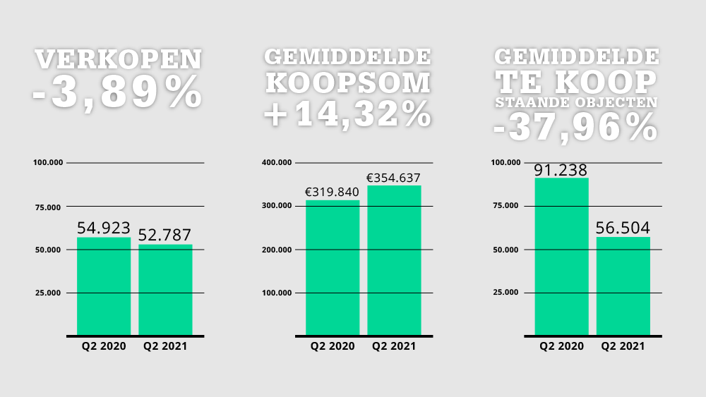 Prijzen stijgen ongekend, aanbod verschraalt