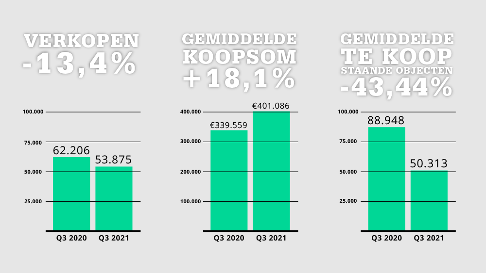 Woningmarkt: aanbod blijft krimpen, prijzen stijgen