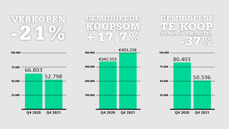 Aantal te koop staande woningen verder omlaag, koopsom loopt op