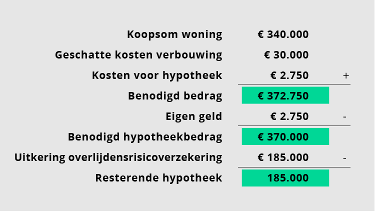 Door overlijdensrisicoverzekering kon jong gezin hun gewenste nieuwbouwwoning betrekken