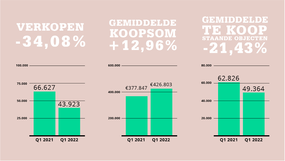 Woningmarkt: veel minder verkopen, prijzen blijven stijgen