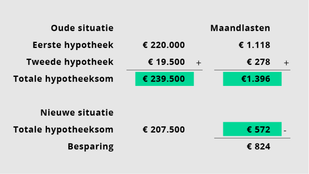 “De maandlasten voor het echtpaar kon ik meer dan halveren”