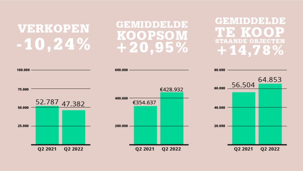 Woningmarkt: aantal verkopen opnieuw omlaag, mogelijk kanteling sentiment