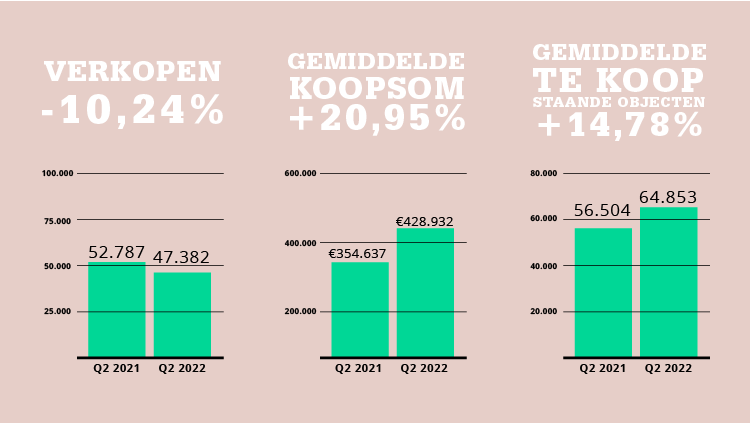 Woningmarkt: aantal verkopen opnieuw omlaag, mogelijk kanteling sentiment