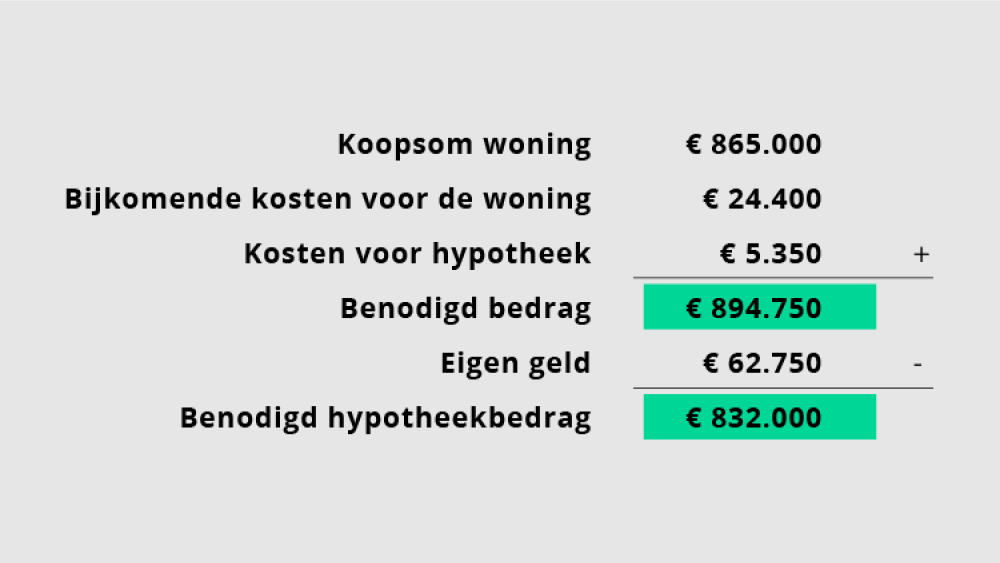 "Maximale hypotheek daalde nog verder omdat de rente opnieuw steeg"