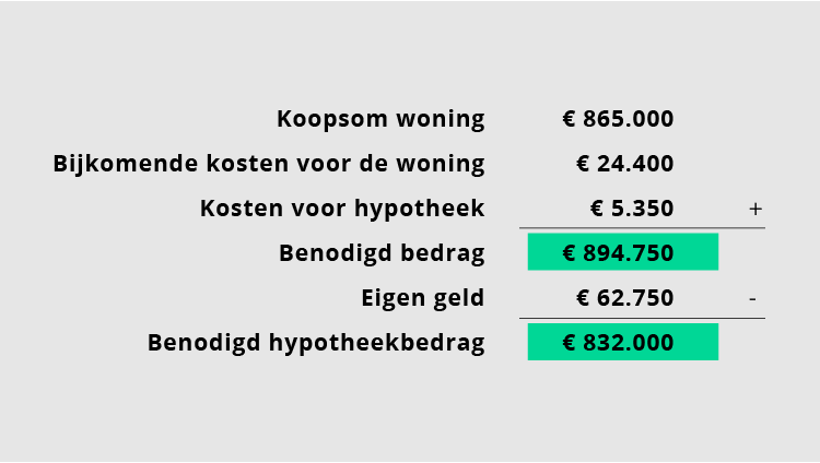 "Maximale hypotheek daalde nog verder omdat de rente opnieuw steeg"