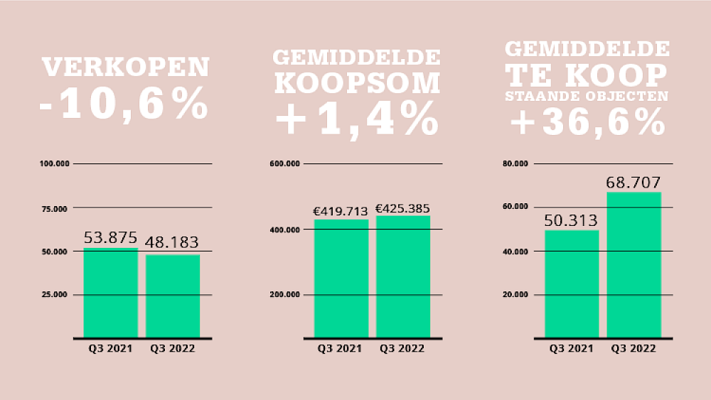 Kentering zichtbaar in huizenmarktcijfers