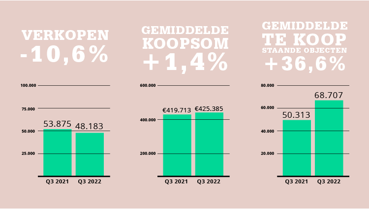 Kentering zichtbaar in huizenmarktcijfers