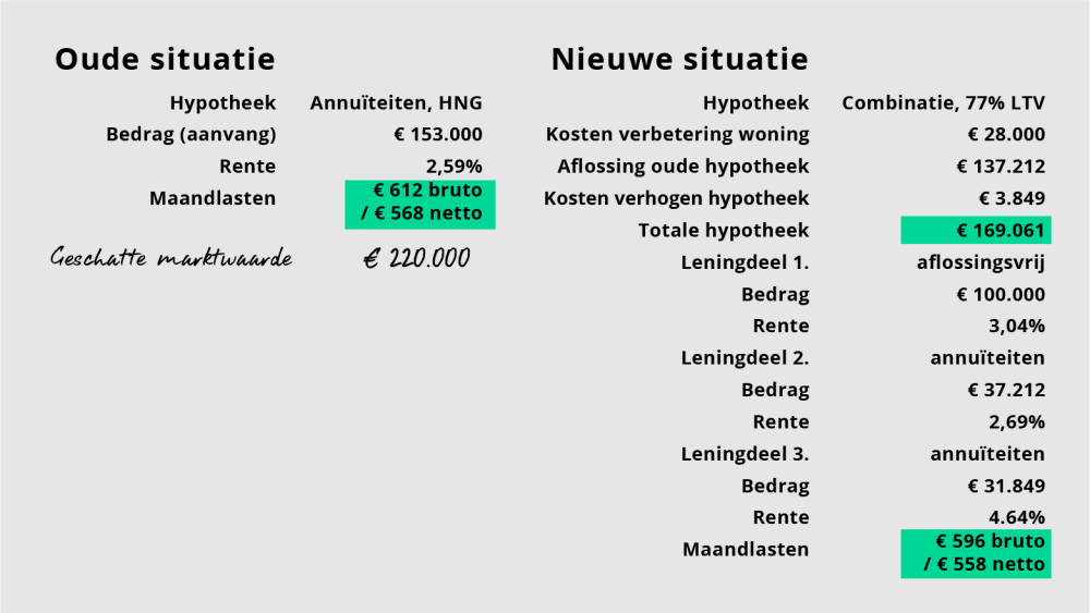 “Aflossen was voor dit stel minder belangrijk”