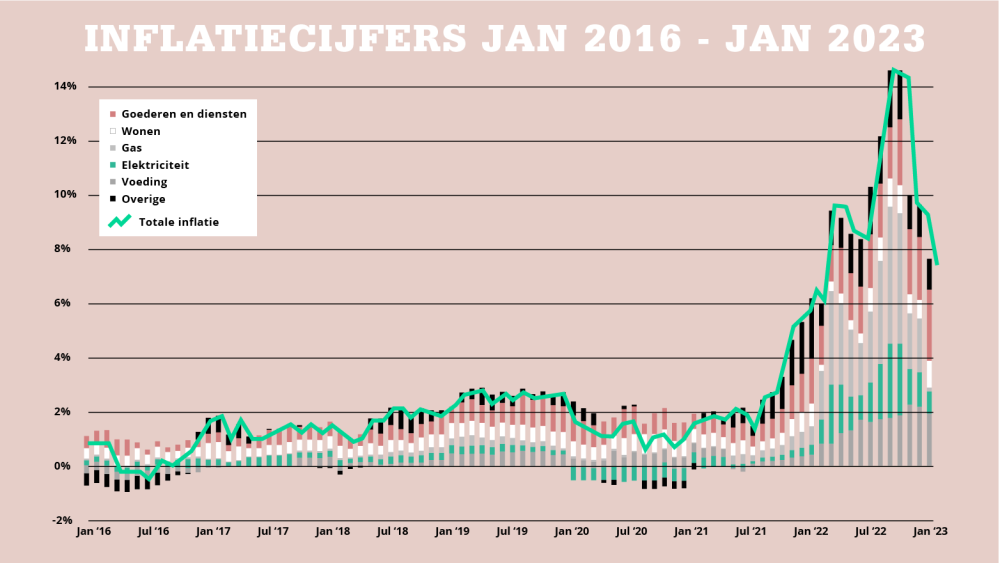 Inflatie en de gevolgen voor de hypotheekmarkt