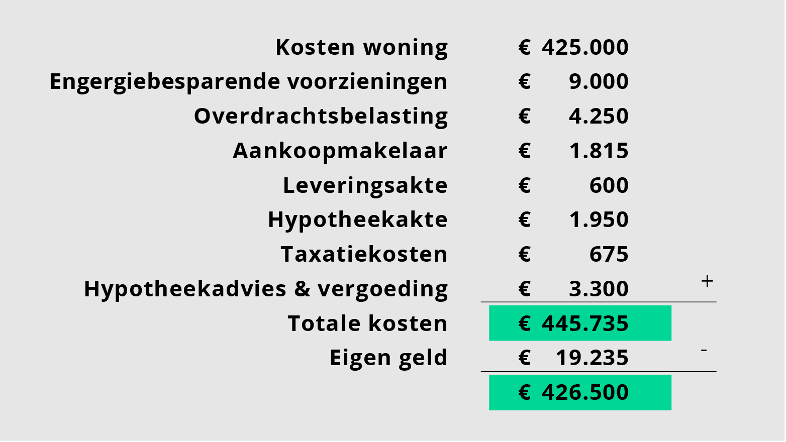 ‘Door wanprestatie bank liep klant bijna €4.250 aan belastingvoordeel mis’