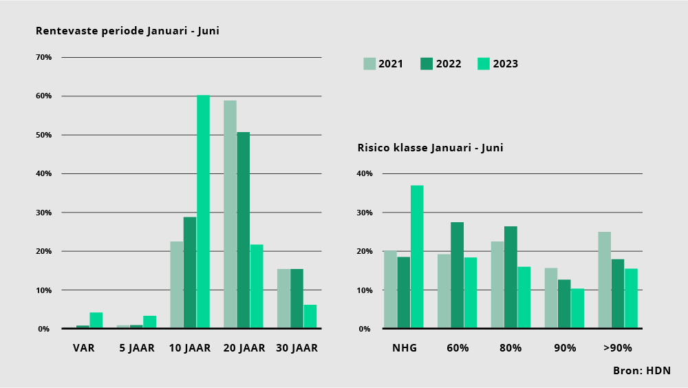 Eerste zes maanden van 2023: marktaandelen in de hypotheekmarkt stabiliseren