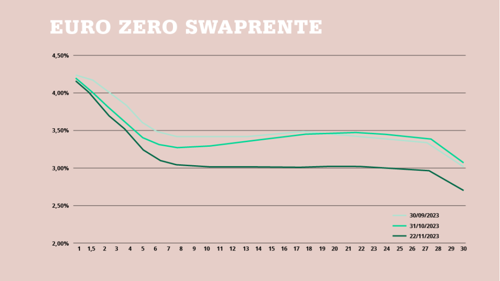 Hogere rente, lagere rente, overreactie?