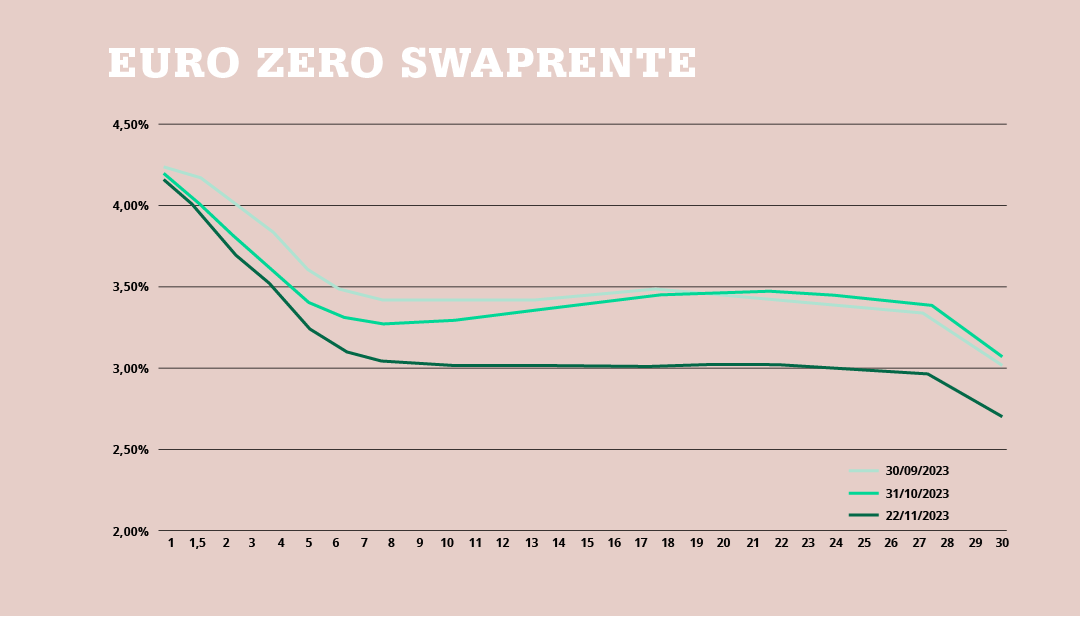 Hogere rente, lagere rente, overreactie?