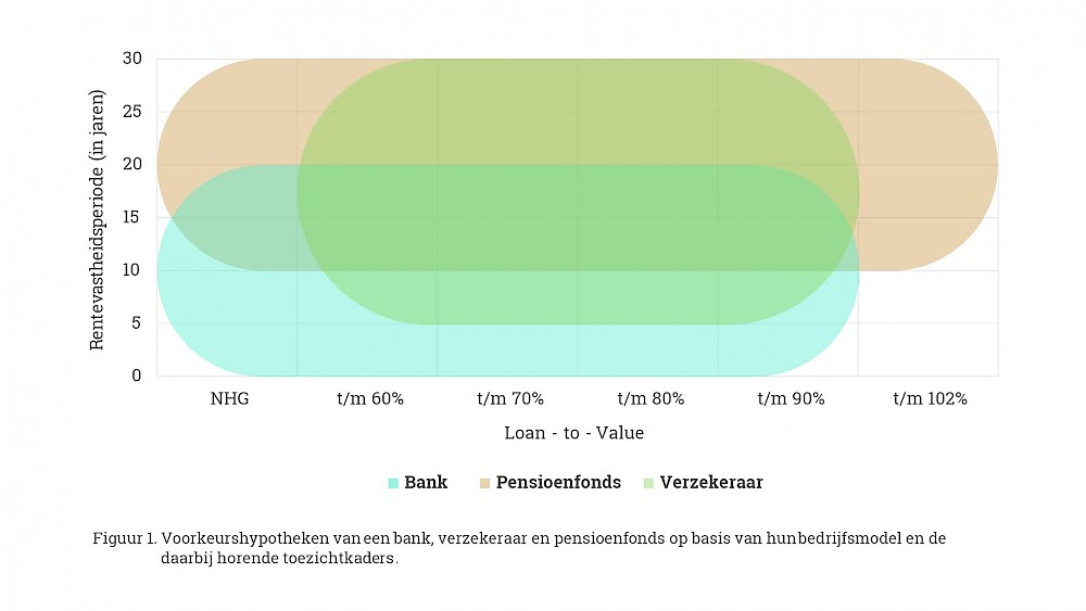 De hypotheekmarkt vanuit de beleggerskant