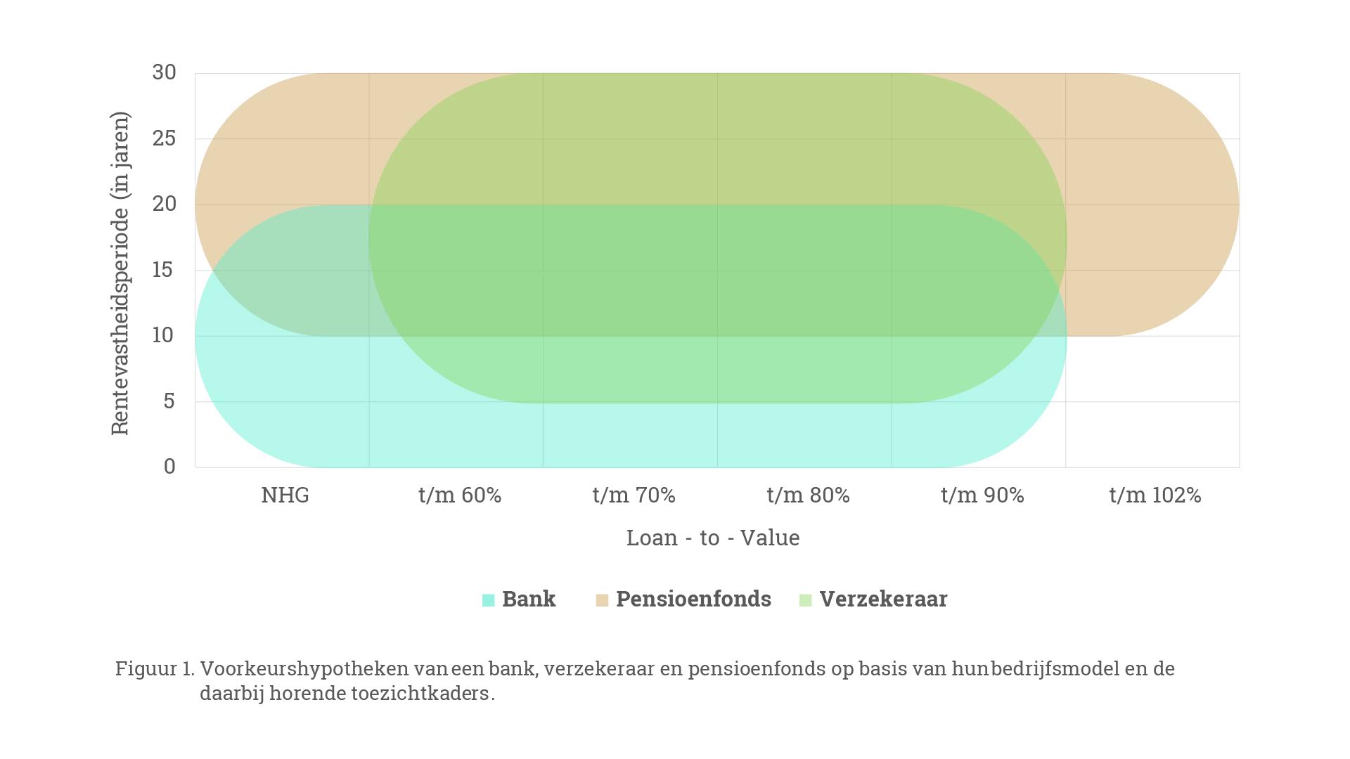 De hypotheekmarkt vanuit de beleggerskant