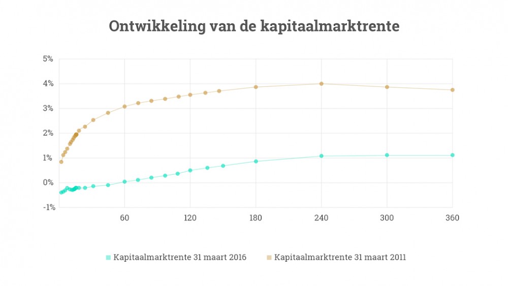 Waar komt die hoge variabele rente vandaan?