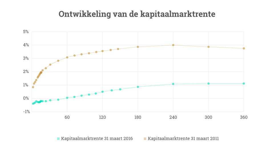 Waar komt die hoge variabele rente vandaan?