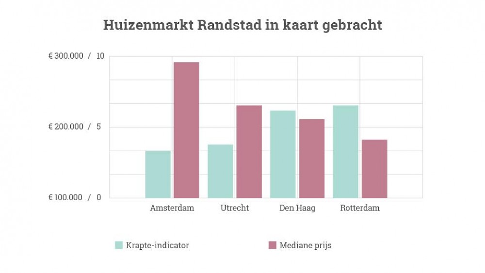 Huizenmarkt Randstad in kaart gebracht