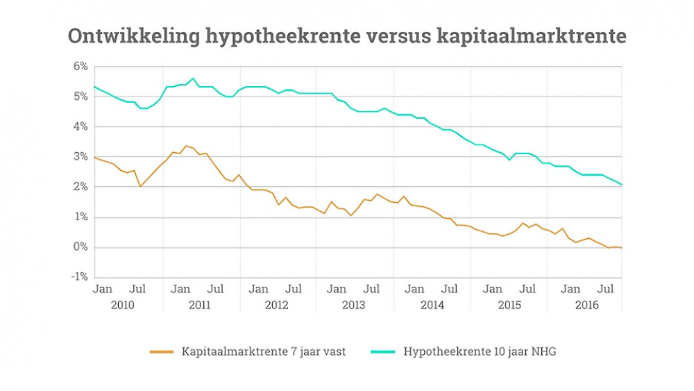 Stijging of daling hypotheekrente: hoe kan dat?