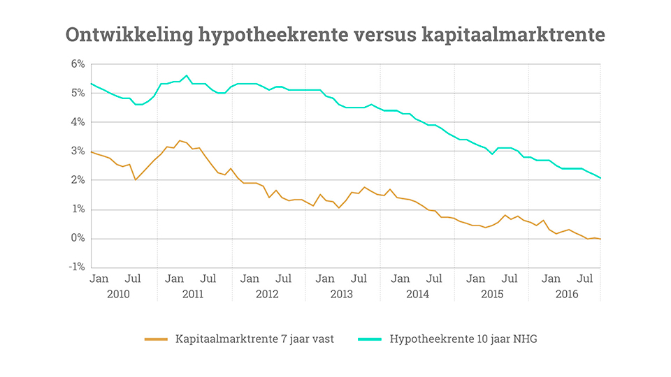 Stijging of daling hypotheekrente: hoe kan dat?