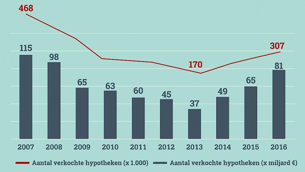 Hypotheekomzet in 2016 sterk gegroeid; beste jaar sinds de crisis