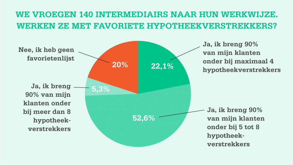 Hypotheekverstrekker gebaat bij minder labels in etalage serviceprovider