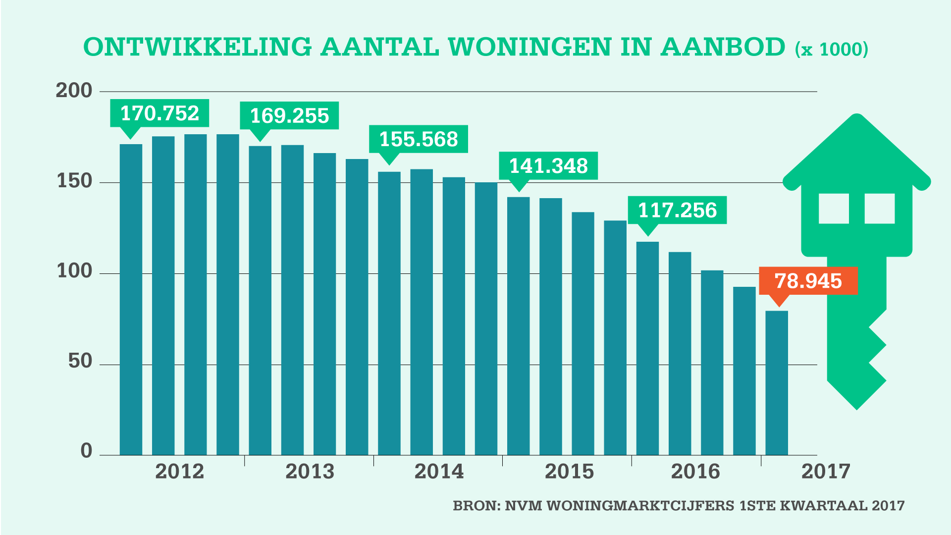 Vijf trends in de kwartaalcijfers van het woningaanbod